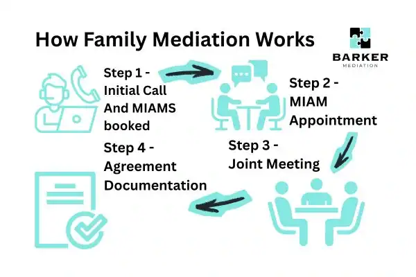 Graphic to show How family mediation works Redruth