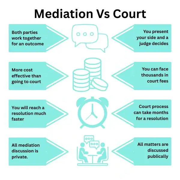 Why Try Family Mediation Redruth - graphic of mediation vs court.